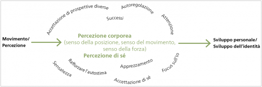 Le esperienze di movimento e percezione variate sono un fondamento della capacità di agire umana e dello sviluppo dell’identità.