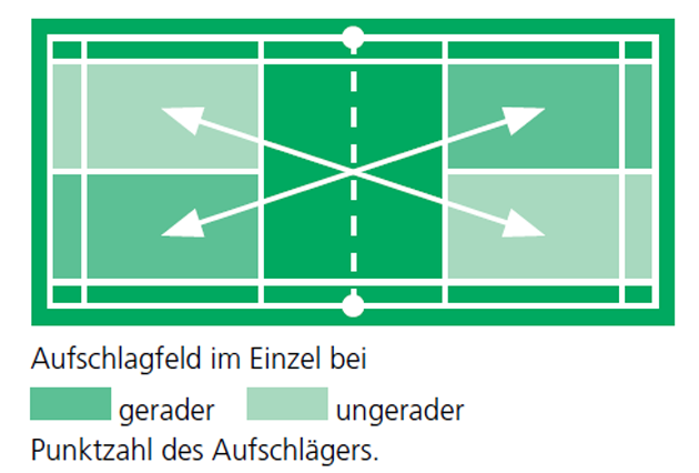 Badminton: Kurz erklärt » mobilesport.ch